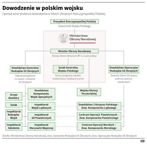 System dowodzenia w polskiej armii