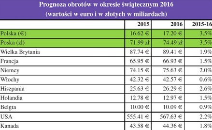 Świąteczny rekord! Polacy wydadzą 75 mld zł