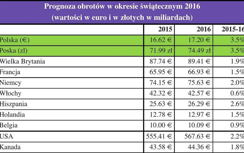 Świąteczny rekord! Polacy wydadzą 75 mld zł