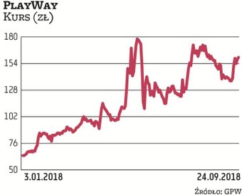 Kapitalizacja PlayWaya w tym roku wzrosła ponaddwukrotnie. Wprawdzie kurs mocno spadł po nieudanej p
