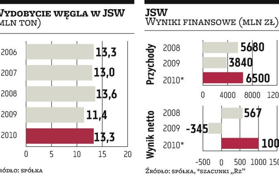 Spór o debiut JSW nie ustaje. Dzisiaj kolejne rozmowy