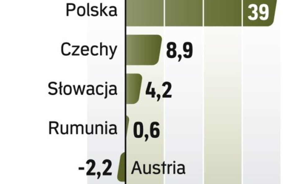 Grupa VIG najlepsze wyniki osiągnęła w Polsce. W regionie Europy Środkowo-Wschodniej składka wzrosła