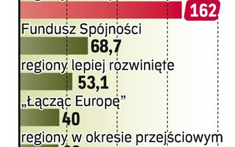 Propozycje Brukseli