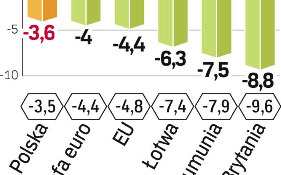 Rząd chce utrzymać niski deficyt. Świat stawia na wydatki.