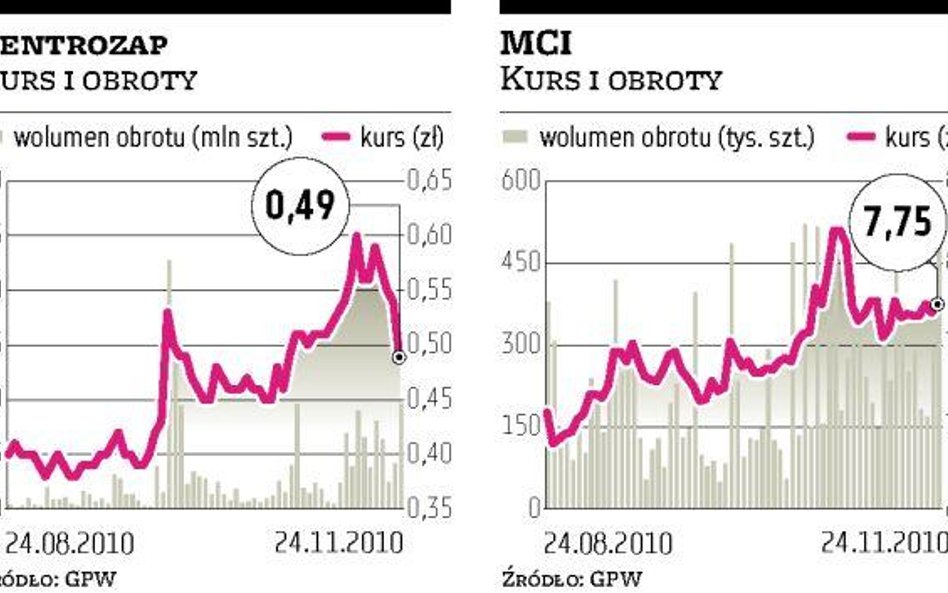 MCI i Cen­tro­zap wal­czą ze skar­bem o od­szko­do­wa­nia