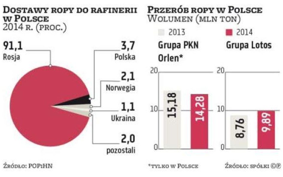 PKN Orlen, Grupa Lotos: Spółki szukają okazji