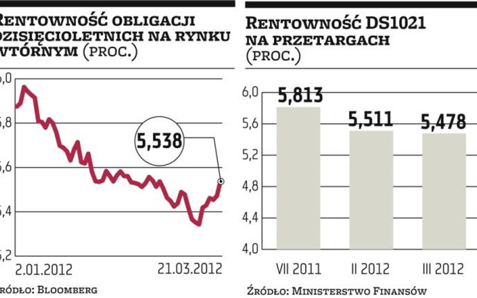 Popyt na obligacje rozczarował