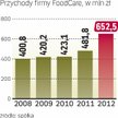Ubiegły rok przyniósł skokowy wzrost przychodów FoodCare.