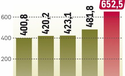 Ubiegły rok przyniósł skokowy wzrost przychodów FoodCare.