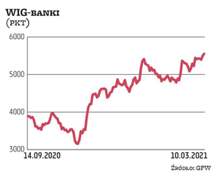 Indeks WIG-banki w tym roku kontynuuje odbicie zapoczątkowane w końcówce 2020 r., zyskując ponad 17 