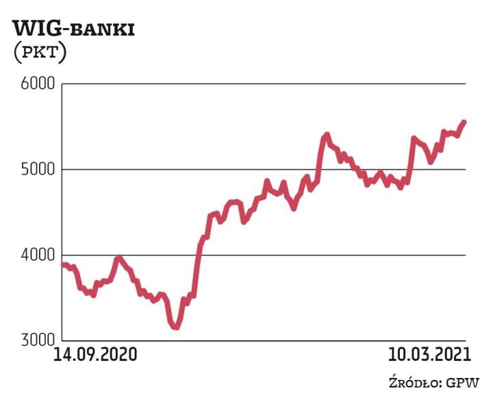 Indeks WIG-banki w tym roku kontynuuje odbicie zapoczątkowane w końcówce 2020 r., zyskując ponad 17 