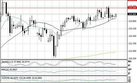 Wykres dzienny USD/JPY.