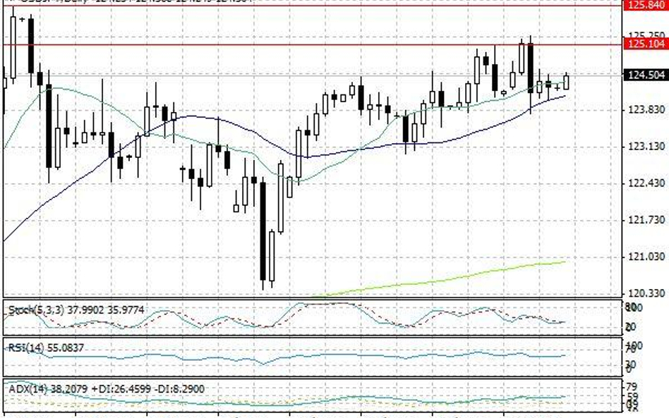 Wykres dzienny USD/JPY.