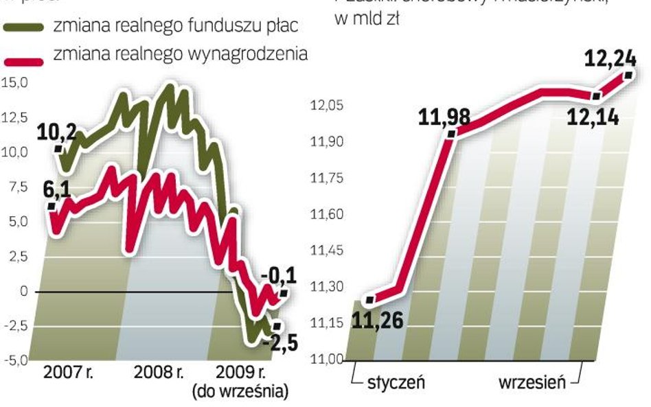 Kłopoty FUS wynikają z większej liczby osób korzystających ze świadczeń, niższego wzrostu płac oraz 