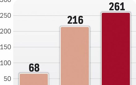 Do 2020 r. PKPE wyda 1,5 mld zł na inwestycje