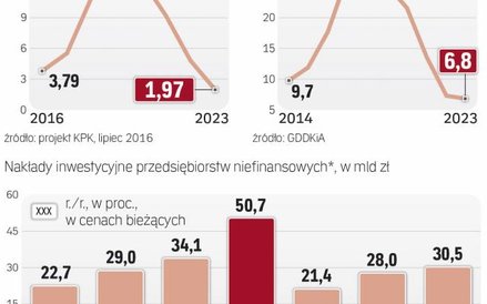 W przyszłym roku inwestycje mogą wzrosnąć