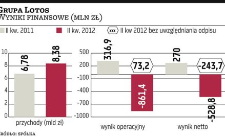 Duży odpis Lotosu na Yme rozczarował rynek