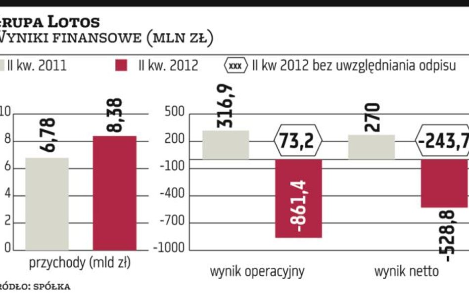 Duży odpis Lotosu na Yme rozczarował rynek