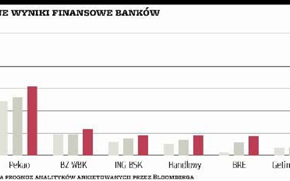 W 2011 roku zyski banków wzrosną, choć nieco wolniej