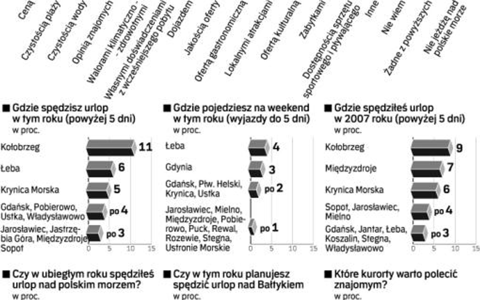 Błękitne flagi dla najczystszych fal