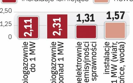 Nowy system wsparcia