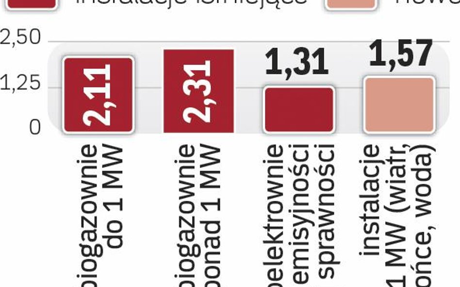 Nowy system wsparcia