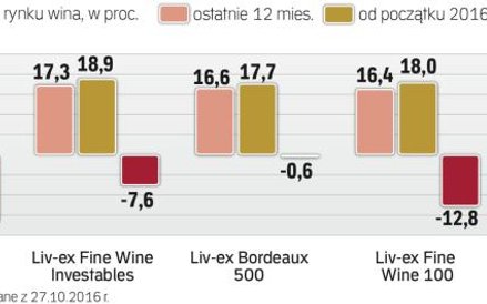 W ostatnich miesiącach indeksy rosną, ale w długim terminie są na minusie