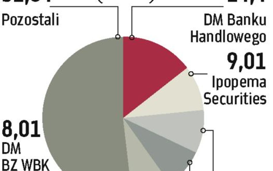 DI Investors stawia na instytucje