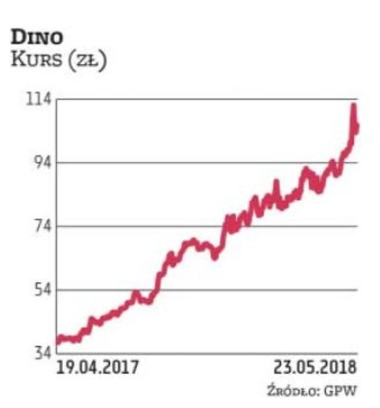 Akcjonariusze Dino mają powody do zadowolenia. Od czasu debiutu spółki na GPW jej wycena idzie w gór