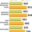 Ożywienie na rynku zbożowym