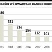Liczba bankrutujących firm będzie rosła do końca III kwartału