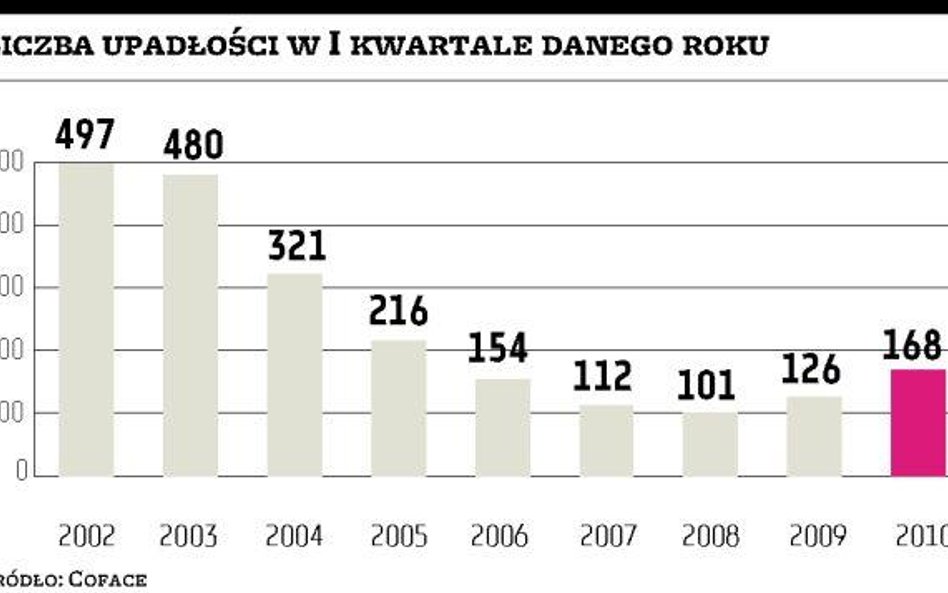 Liczba bankrutujących firm będzie rosła do końca III kwartału