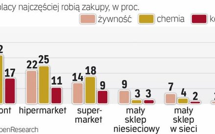 Konsumenci chętniej wybierają duże sieci