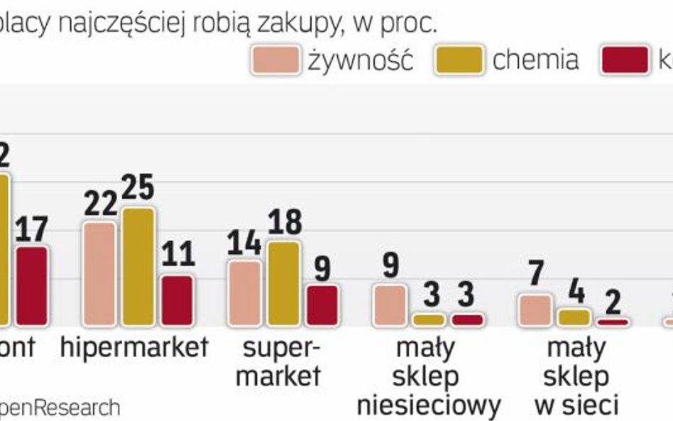 Konsumenci chętniej wybierają duże sieci