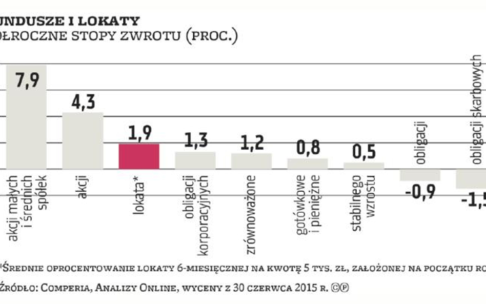 Lokaty: 1 – fundusze: 0 | W I półroczu opłacało się iść do banku, a nie do TFI