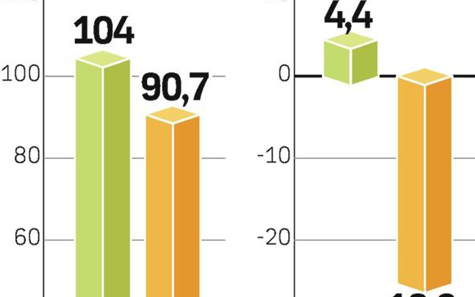 Pierwsze półrocze 2009 r. nie było dobre dla spółki.