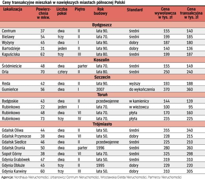 Ceny Ofertowe I Transakcyjne W Miastach Północnej Polski - Rp.pl