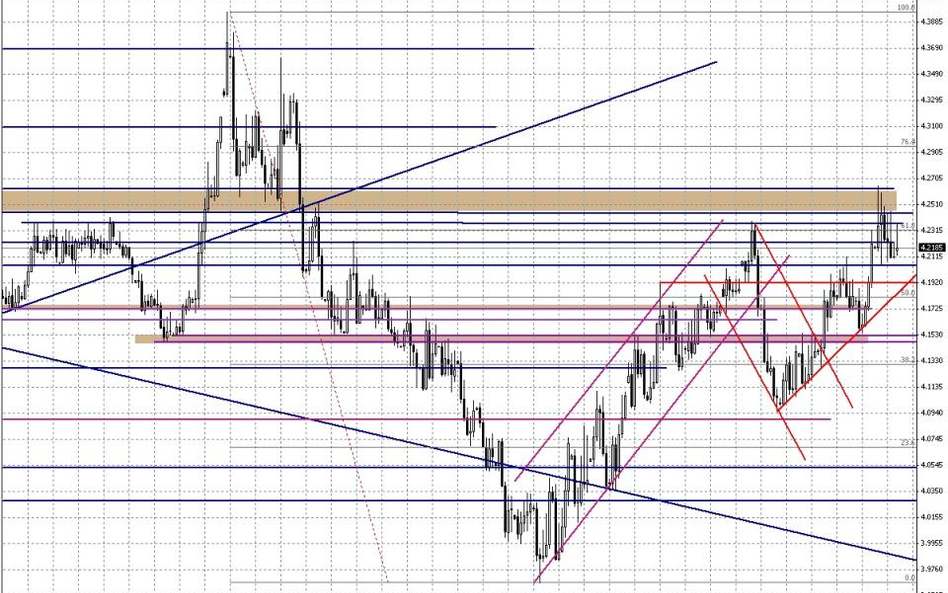 Wykres dzienny EUR/PLN
