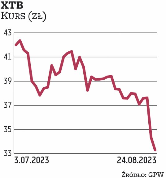 XTB 21 lipca wypłaciło 4,86 zł dywidendy na akcję, co przełożyło się na niemal 12-proc. stopę. Dniem