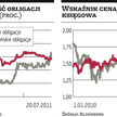 Nasze obligacje droższe niż hiszpańskie