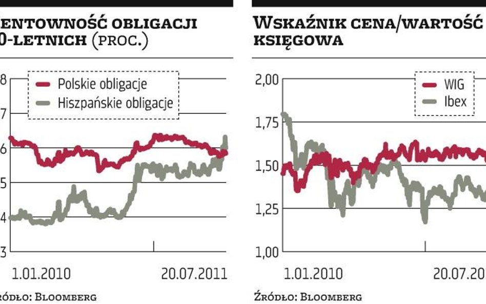 Nasze obligacje droższe niż hiszpańskie