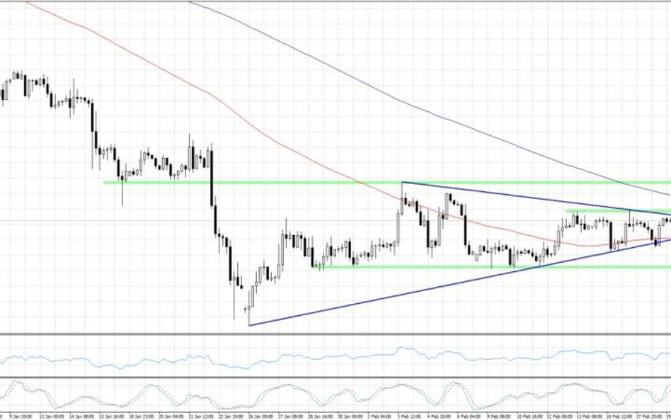 EURUSD, interwał H4