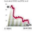 Akcje CEDC w 2011 r. straciły już 85 proc.