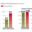 Spółki informatyczne w IV kwartale zarobiły więcej niż rok wcześniej. Prognozy na bieżący rok też są