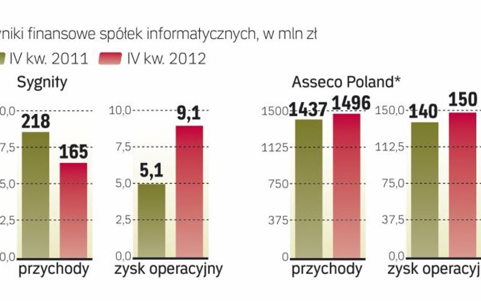 Spółki informatyczne w IV kwartale zarobiły więcej niż rok wcześniej. Prognozy na bieżący rok też są