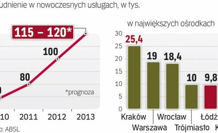 Polska należy do liderów branży usług w Europie