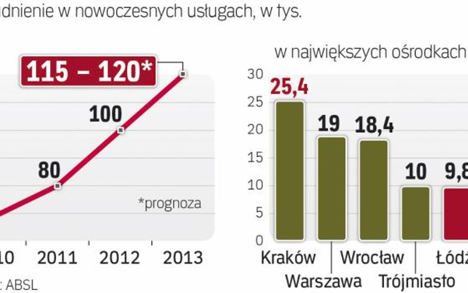 Polska należy do liderów branży usług w Europie