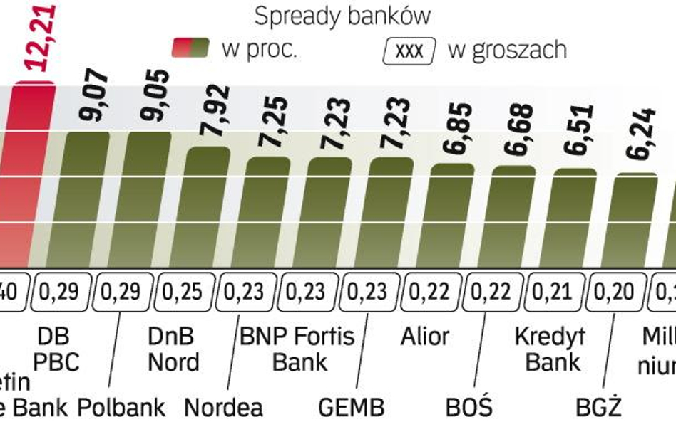 Różnice w kursach franka w Bankach