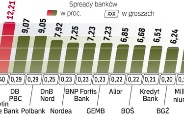 Różnice w kursach franka w Bankach