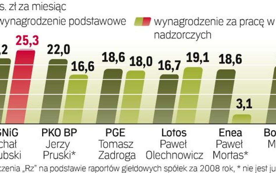 Menadżerowie państwowych firm zarabiają mało wobec pensji w firmach prywatnych. Tantiemy z prac m.in